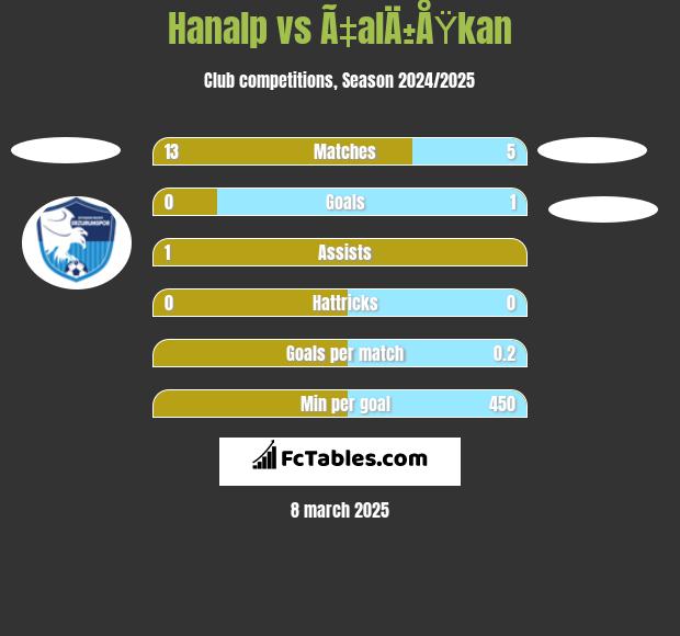 Hanalp vs Ã‡alÄ±ÅŸkan h2h player stats