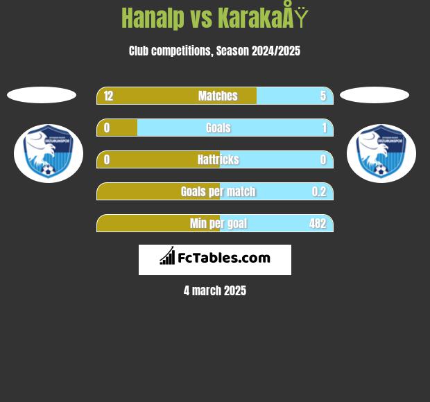 Hanalp vs KarakaÅŸ h2h player stats