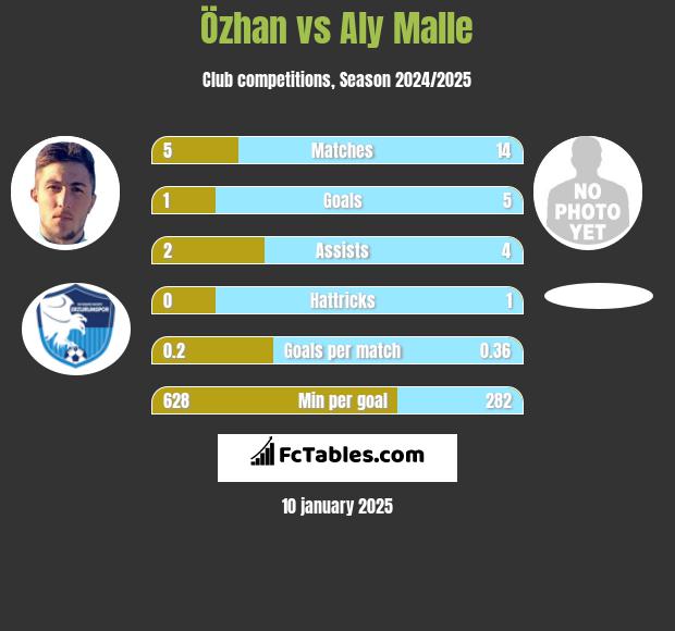 Özhan vs Aly Malle h2h player stats