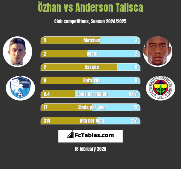 Özhan vs Anderson Talisca h2h player stats