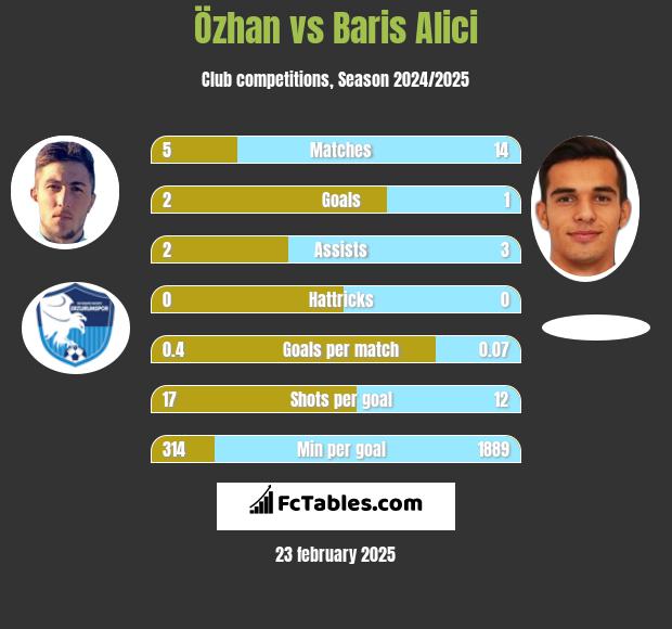 Özhan vs Baris Alici h2h player stats