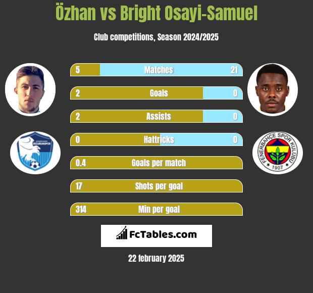 Özhan vs Bright Osayi-Samuel h2h player stats