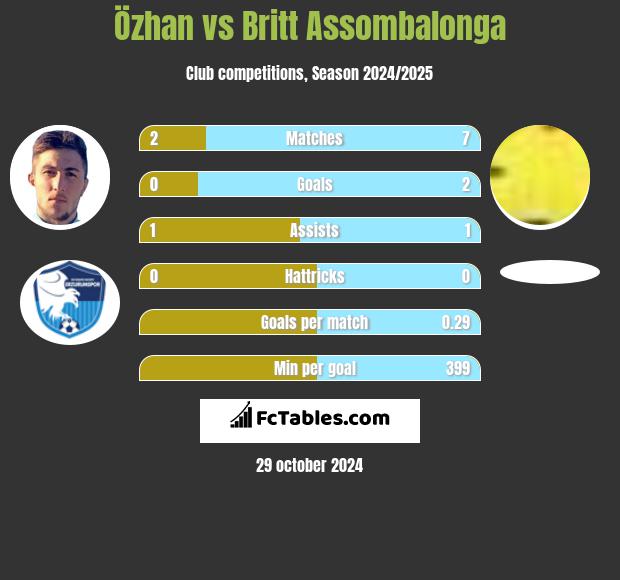 Özhan vs Britt Assombalonga h2h player stats