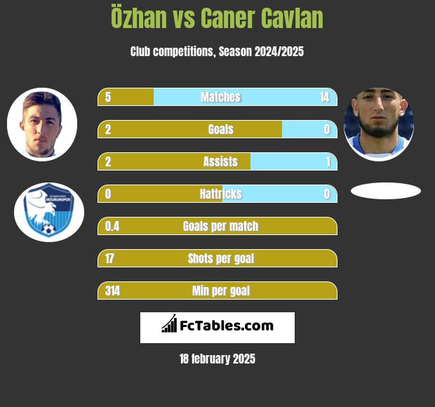 Özhan vs Caner Cavlan h2h player stats