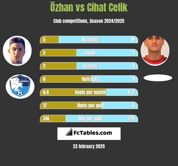 Özhan vs Cihat Celik h2h player stats