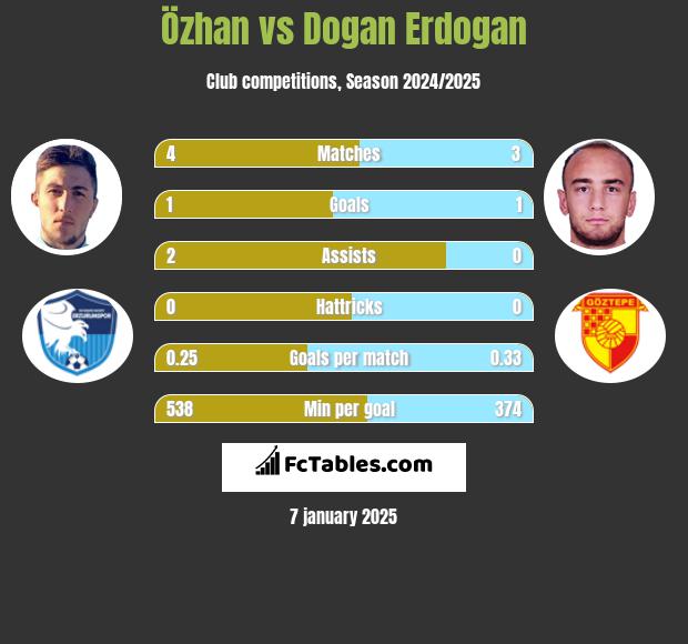 Özhan vs Dogan Erdogan h2h player stats