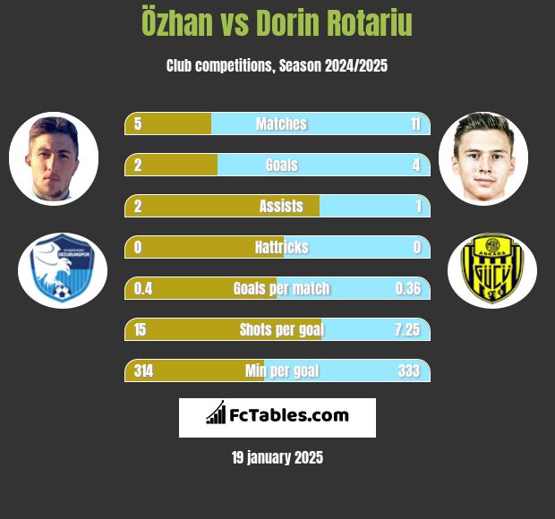 Özhan vs Dorin Rotariu h2h player stats