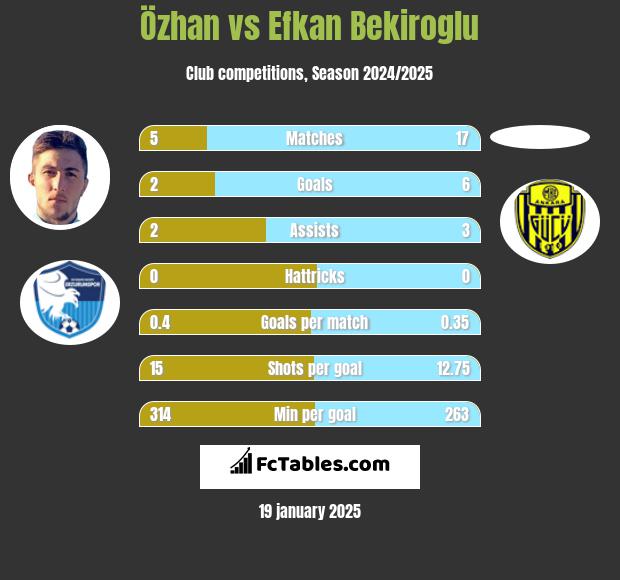 Özhan vs Efkan Bekiroglu h2h player stats