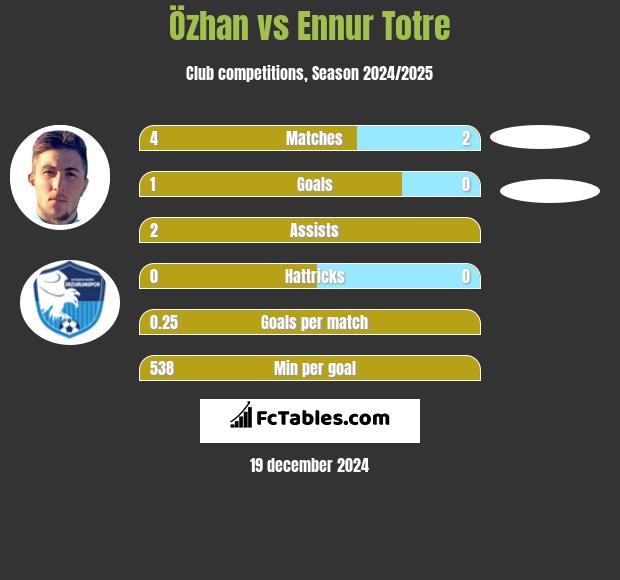 Özhan vs Ennur Totre h2h player stats