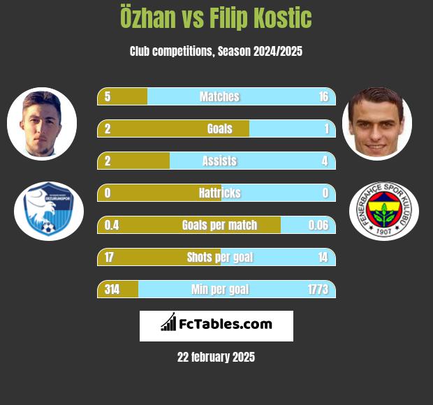 Özhan vs Filip Kostic h2h player stats