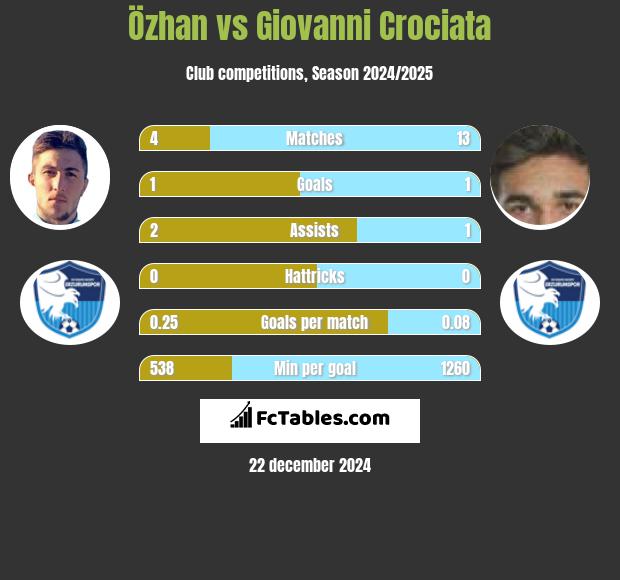 Özhan vs Giovanni Crociata h2h player stats