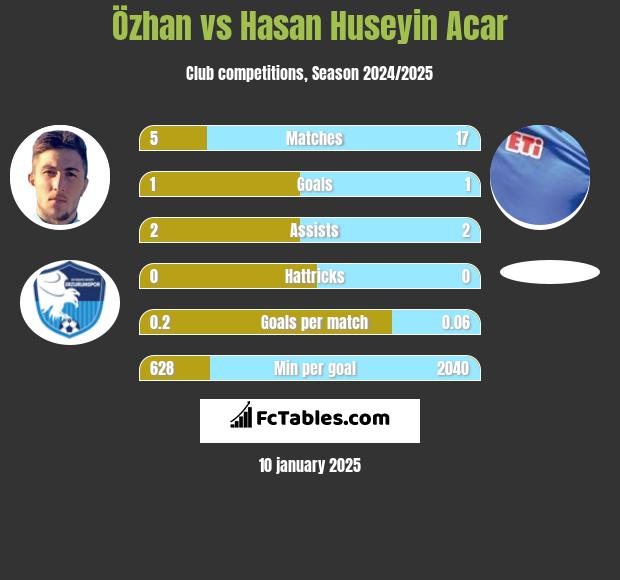 Özhan vs Hasan Huseyin Acar h2h player stats