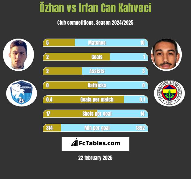 Özhan vs Irfan Can Kahveci h2h player stats