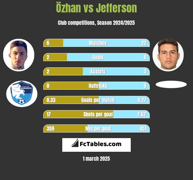 Özhan vs Jefferson h2h player stats