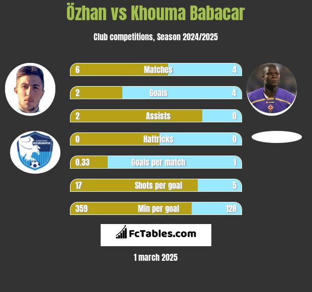 Özhan vs Khouma Babacar h2h player stats