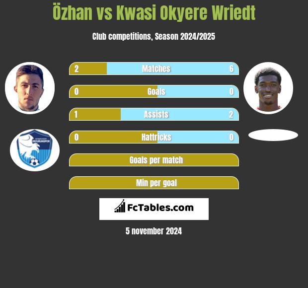 Özhan vs Kwasi Okyere Wriedt h2h player stats