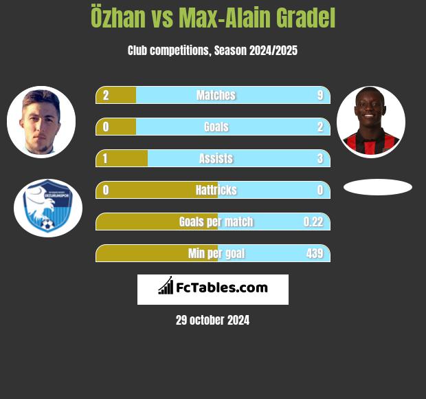 Özhan vs Max-Alain Gradel h2h player stats