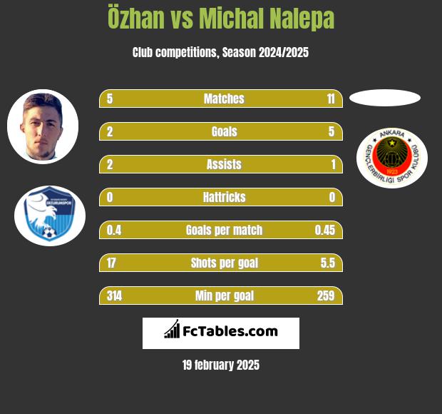 Özhan vs Michał Nalepa h2h player stats