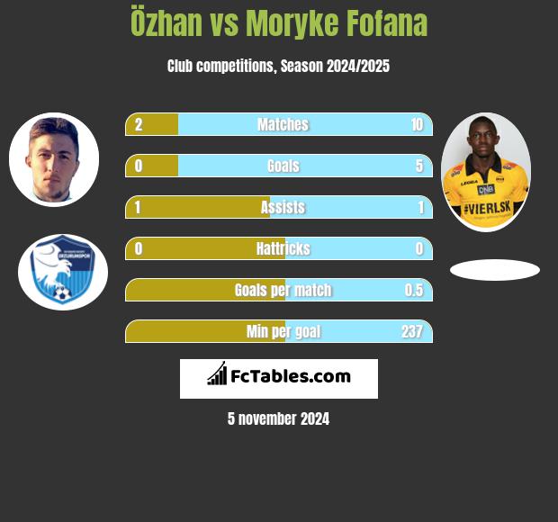 Özhan vs Moryke Fofana h2h player stats