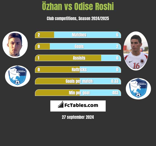 Özhan vs Odise Roshi h2h player stats