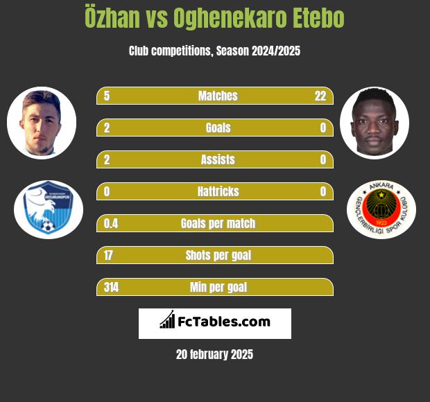 Özhan vs Oghenekaro Etebo h2h player stats