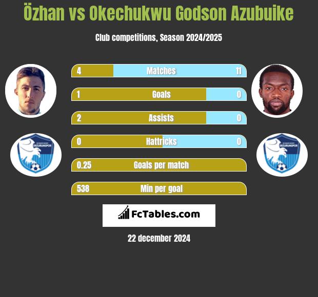 Özhan vs Okechukwu Godson Azubuike h2h player stats