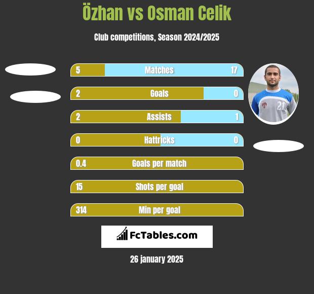 Özhan vs Osman Celik h2h player stats