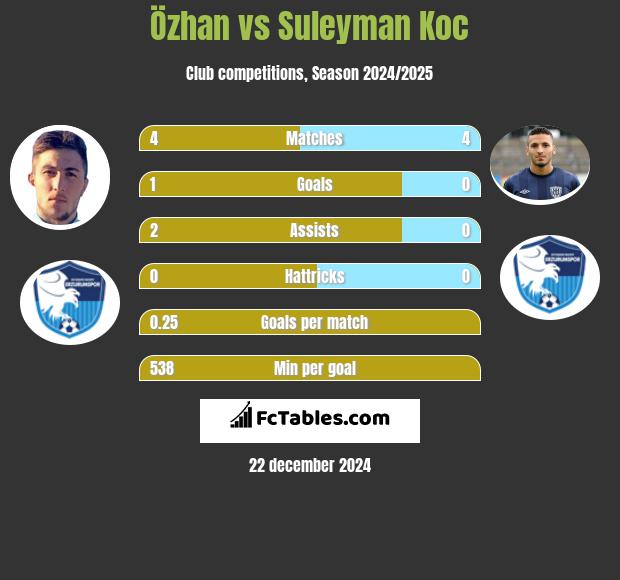 Özhan vs Suleyman Koc h2h player stats