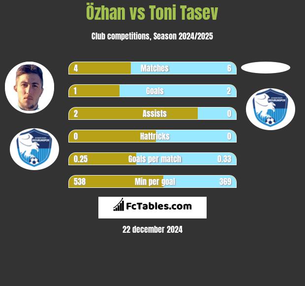 Özhan vs Toni Tasev h2h player stats