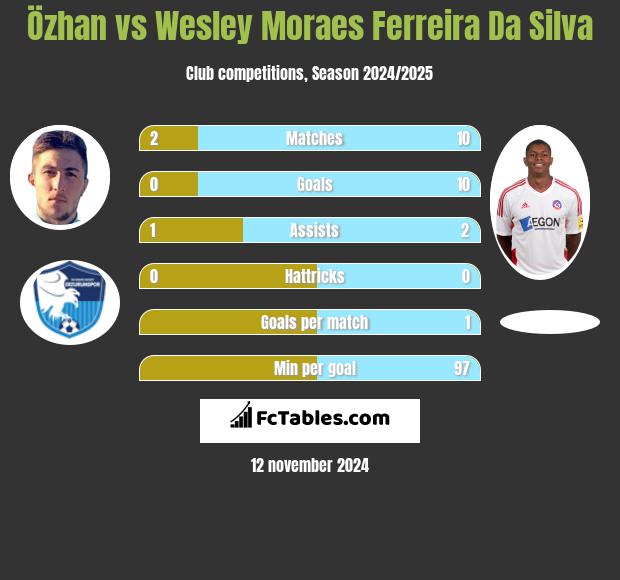 Özhan vs Wesley Moraes Ferreira Da Silva h2h player stats