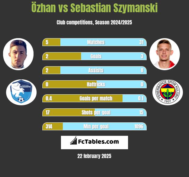 Özhan vs Sebastian Szymanski h2h player stats