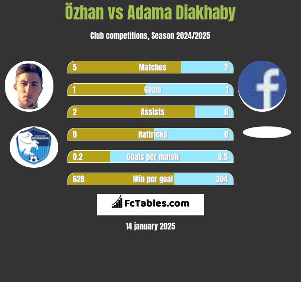 Özhan vs Adama Diakhaby h2h player stats