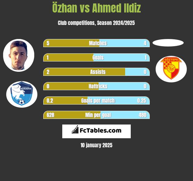 Özhan vs Ahmed Ildiz h2h player stats