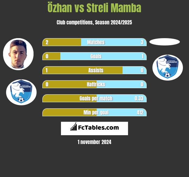 Özhan vs Streli Mamba h2h player stats