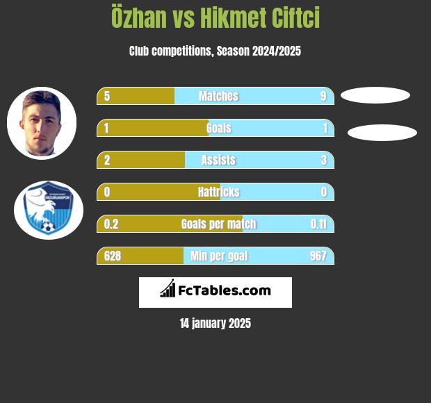 Özhan vs Hikmet Ciftci h2h player stats