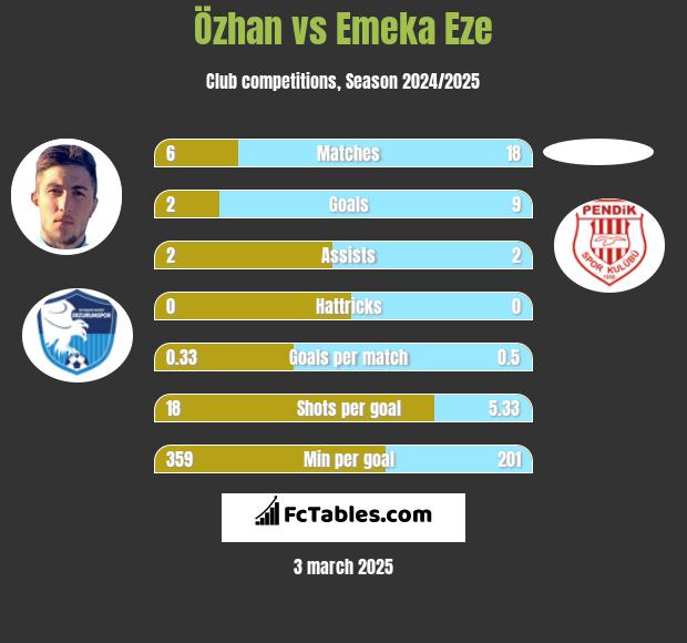 Özhan vs Emeka Eze h2h player stats