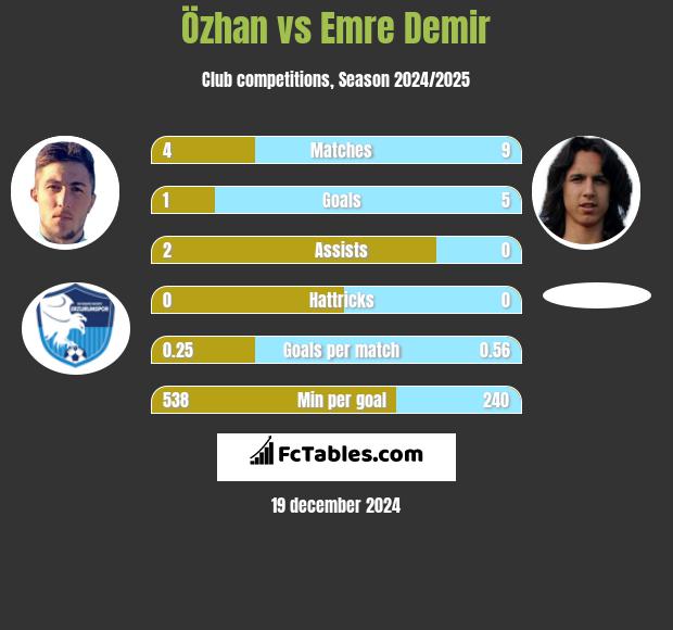 Özhan vs Emre Demir h2h player stats