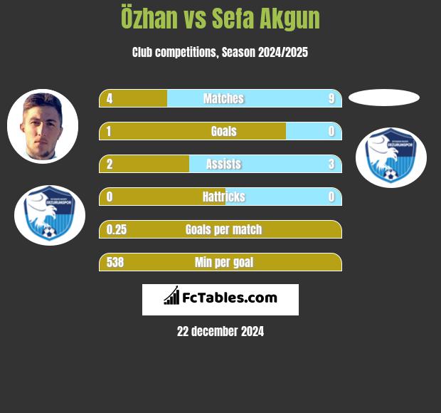 Özhan vs Sefa Akgun h2h player stats