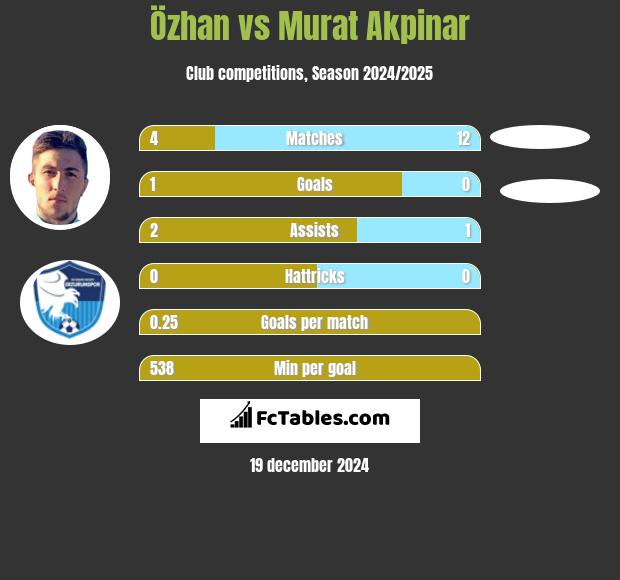 Özhan vs Murat Akpinar h2h player stats