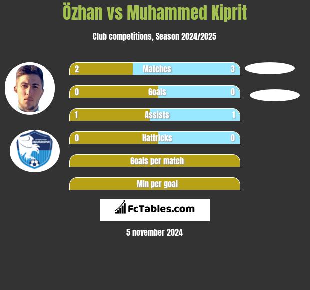 Özhan vs Muhammed Kiprit h2h player stats