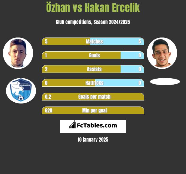 Özhan vs Hakan Ercelik h2h player stats