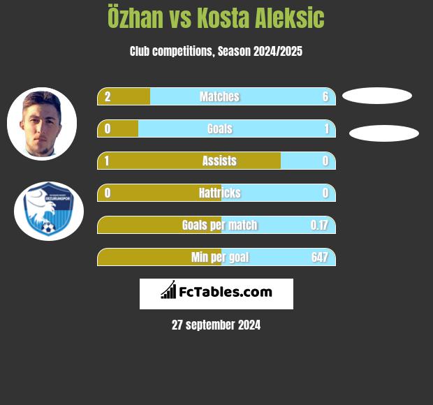 Özhan vs Kosta Aleksic h2h player stats