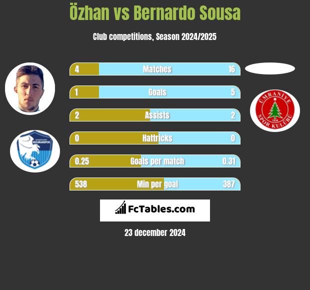 Özhan vs Bernardo Sousa h2h player stats