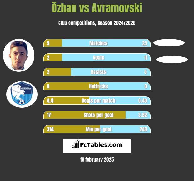 Özhan vs Avramovski h2h player stats