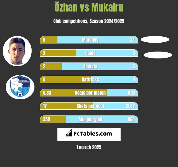 Özhan vs Mukairu h2h player stats