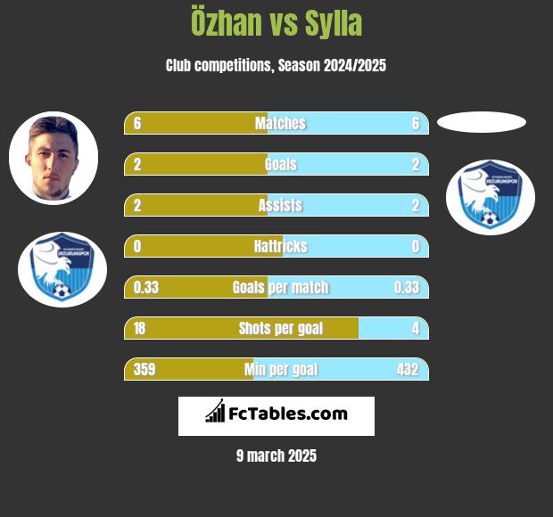 Özhan vs Sylla h2h player stats