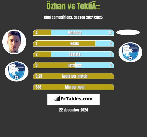 Özhan vs TekliÄ‡ h2h player stats