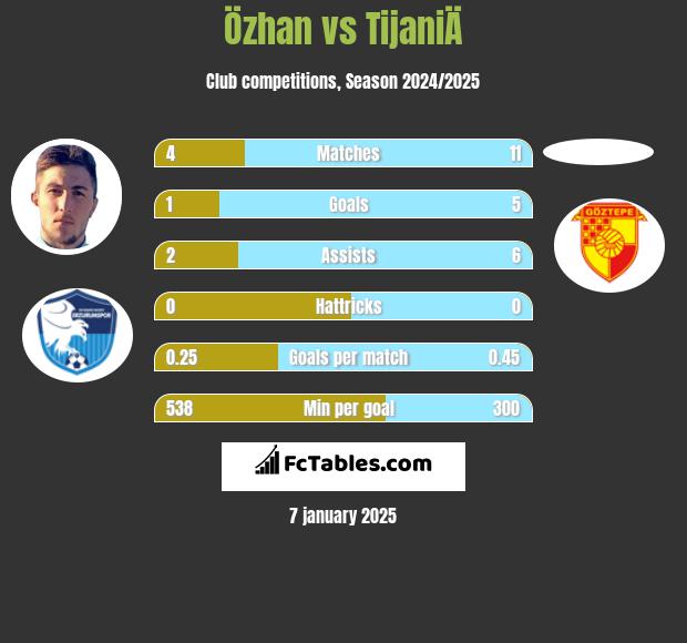 Özhan vs TijaniÄ h2h player stats