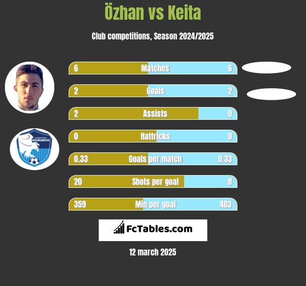 Özhan vs Keita h2h player stats