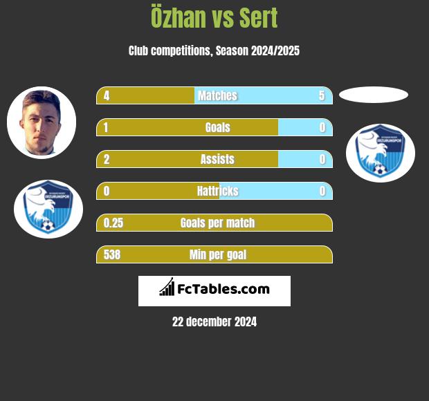 Özhan vs Sert h2h player stats